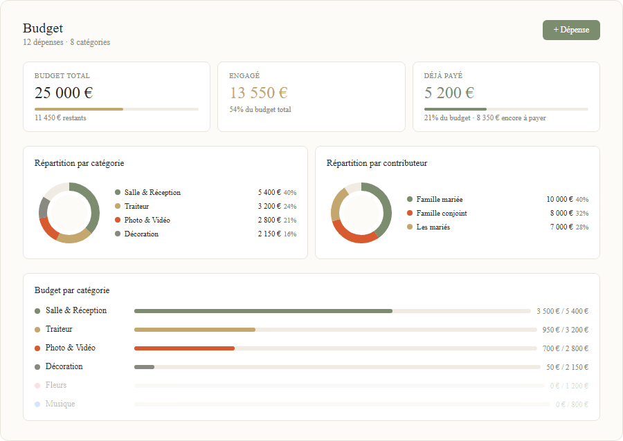Tableau de bord du budget mariage avec graphique donut par catégorie et liste des dépenses détaillées